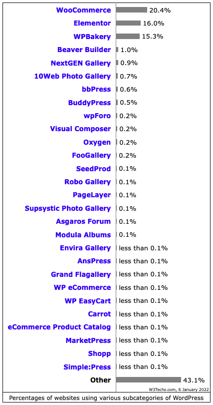Statistica categorii website-uri realizate in WordPress